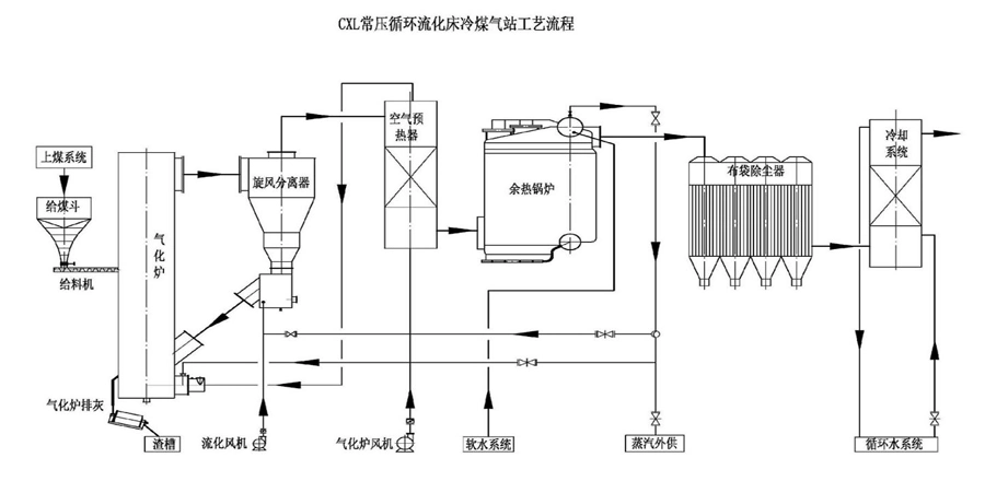 Huangtai Circulating Fluidized Bed Gas Generator Furnace