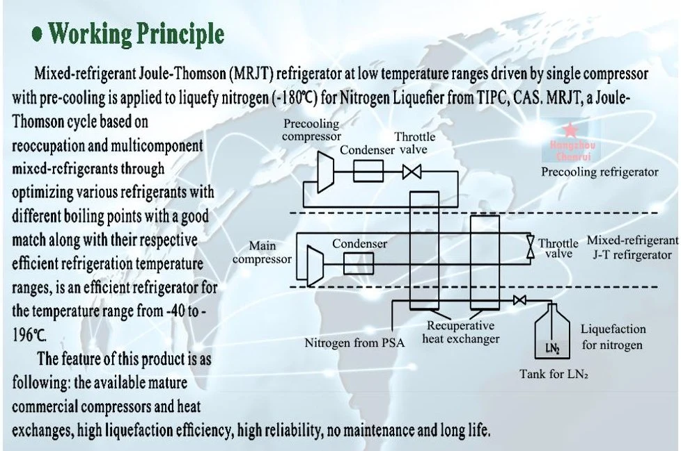 Hot Industrial Stable Hydrogen Wood Gasifier Liquid Oxygen Plant Psa Nitrogen Generator